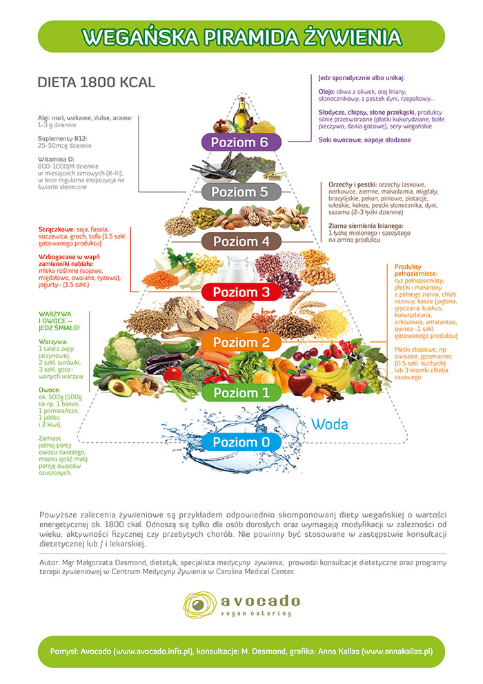 weganska-piramida-zywienia2